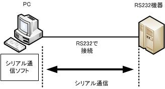 RS232接続